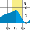 Lash Bay tide chart for Monday, December 5, 2022