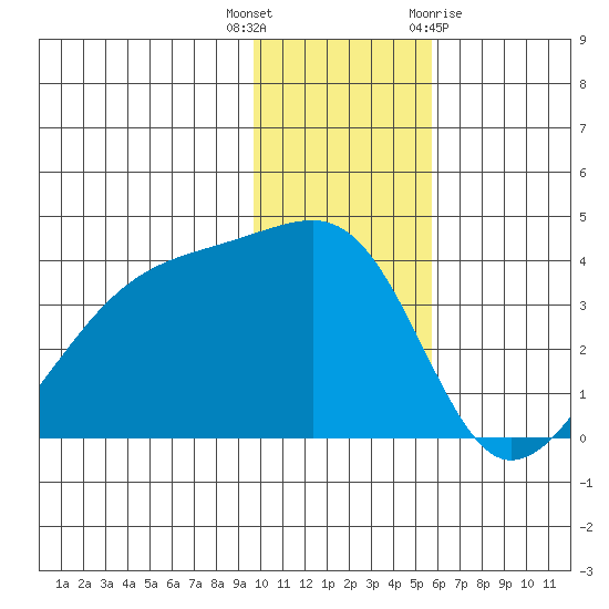 Lash Bay tide chart for Tuesday, December 6, 2022