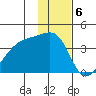 Lash Bay tide chart for Tuesday, December 6, 2022