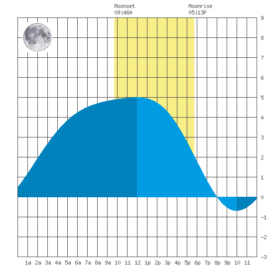 Lash Bay tide chart for Wednesday, December 7, 2022