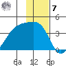 Lash Bay tide chart for Wednesday, December 7, 2022