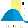 Lash Bay tide chart for Thursday, December 8, 2022
