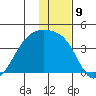 Lash Bay tide chart for Friday, December 9, 2022