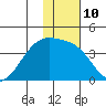 Lash Bay tide chart for Tuesday, January 10, 2023