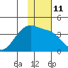 Lash Bay tide chart for Wednesday, January 11, 2023