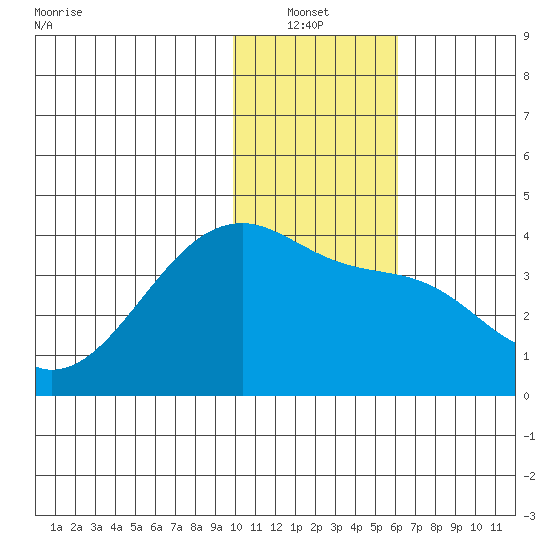 Lash Bay tide chart for Thursday, January 12, 2023