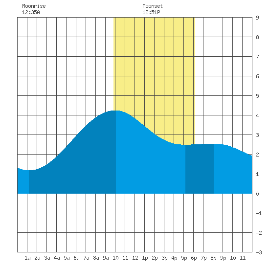 Lash Bay tide chart for Friday, January 13, 2023