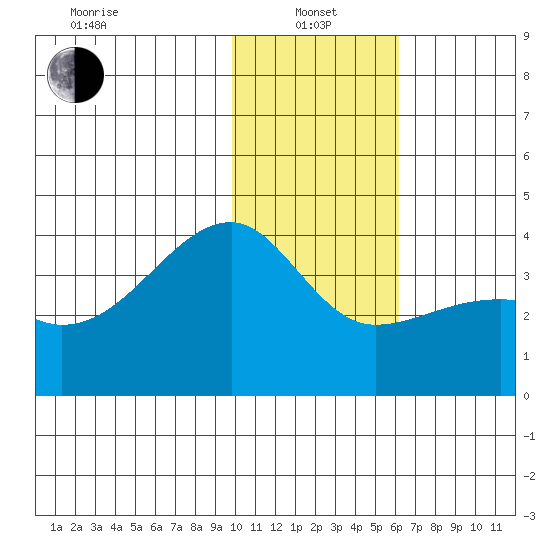 Lash Bay tide chart for Saturday, January 14, 2023
