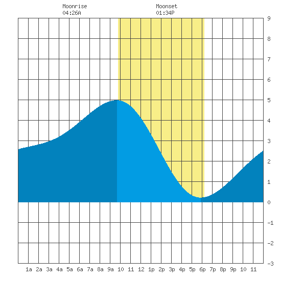 Lash Bay tide chart for Monday, January 16, 2023