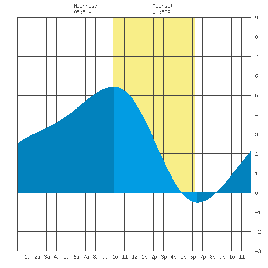 Lash Bay tide chart for Tuesday, January 17, 2023