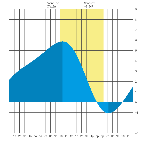 Lash Bay tide chart for Wednesday, January 18, 2023