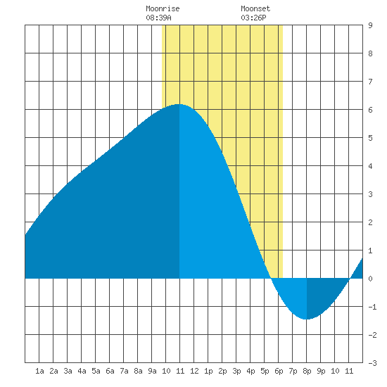 Lash Bay tide chart for Thursday, January 19, 2023