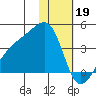 Lash Bay tide chart for Thursday, January 19, 2023
