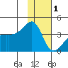 Lash Bay tide chart for Sunday, January 1, 2023