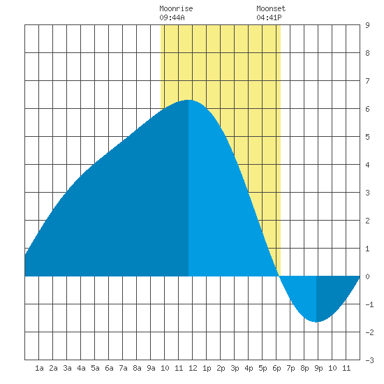 Lash Bay tide chart for Friday, January 20, 2023