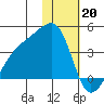 Lash Bay tide chart for Friday, January 20, 2023