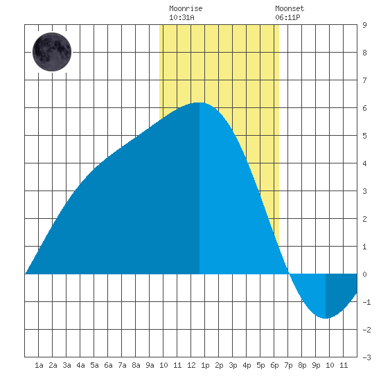 Lash Bay tide chart for Saturday, January 21, 2023