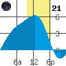 Lash Bay tide chart for Saturday, January 21, 2023