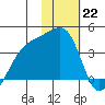 Lash Bay tide chart for Sunday, January 22, 2023