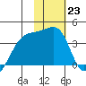 Lash Bay tide chart for Monday, January 23, 2023
