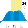 Lash Bay tide chart for Tuesday, January 24, 2023