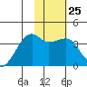 Lash Bay tide chart for Wednesday, January 25, 2023