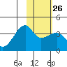 Lash Bay tide chart for Thursday, January 26, 2023