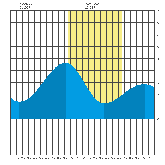 Lash Bay tide chart for Friday, January 27, 2023