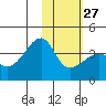 Lash Bay tide chart for Friday, January 27, 2023