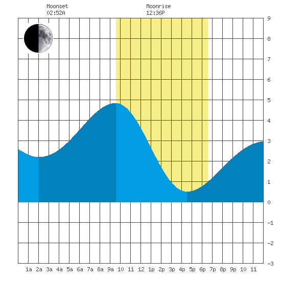 Lash Bay tide chart for Saturday, January 28, 2023