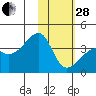 Lash Bay tide chart for Saturday, January 28, 2023