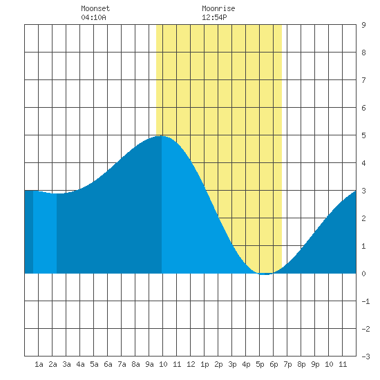Lash Bay tide chart for Sunday, January 29, 2023