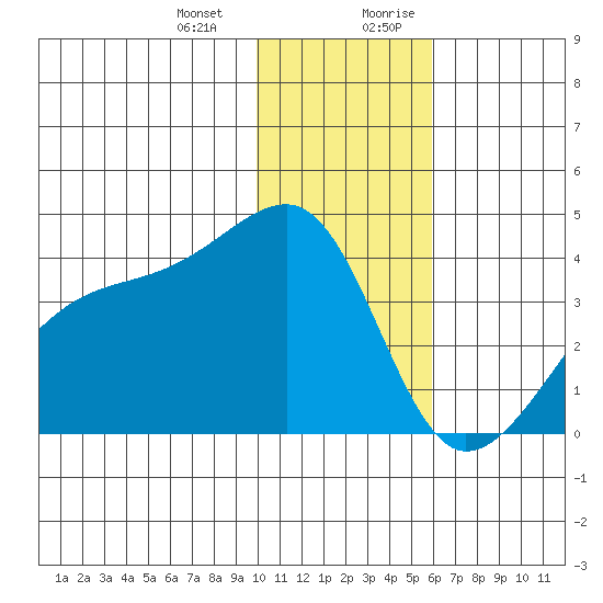 Lash Bay tide chart for Monday, January 2, 2023