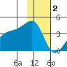Lash Bay tide chart for Monday, January 2, 2023