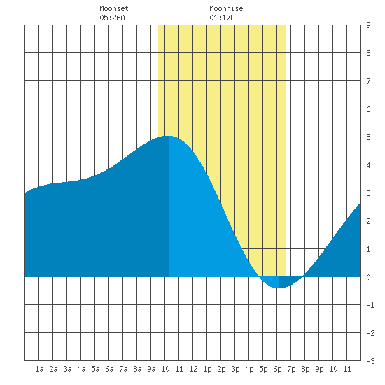 Lash Bay tide chart for Monday, January 30, 2023