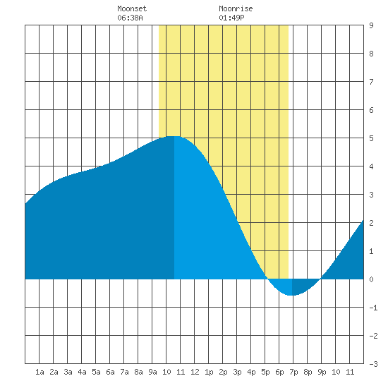 Lash Bay tide chart for Tuesday, January 31, 2023