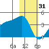 Lash Bay tide chart for Tuesday, January 31, 2023