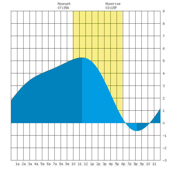 Lash Bay tide chart for Tuesday, January 3, 2023