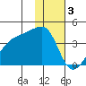 Lash Bay tide chart for Tuesday, January 3, 2023