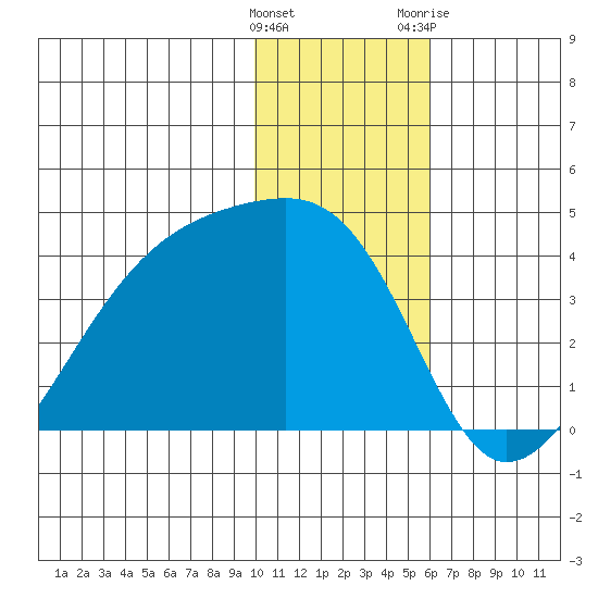Lash Bay tide chart for Thursday, January 5, 2023