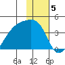 Lash Bay tide chart for Thursday, January 5, 2023
