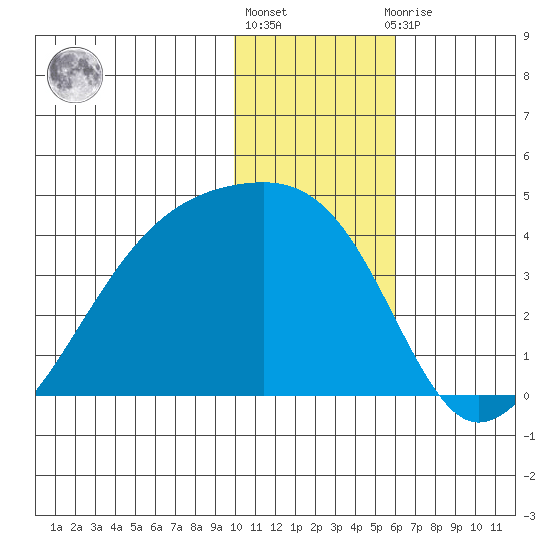 Lash Bay tide chart for Friday, January 6, 2023