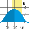 Lash Bay tide chart for Sunday, January 8, 2023