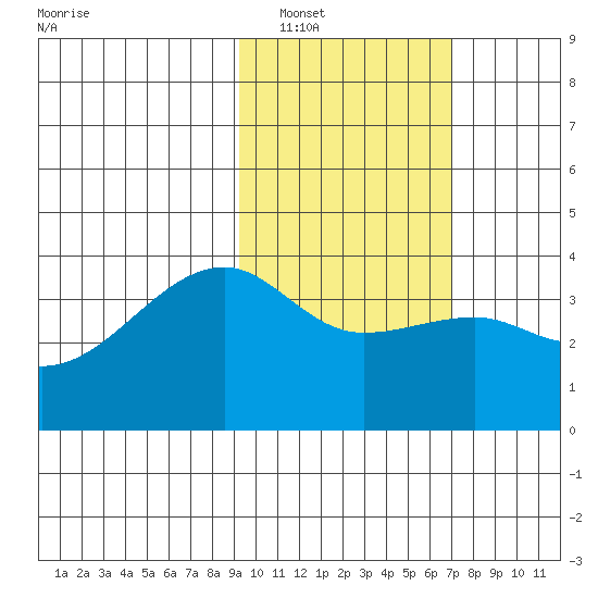 Lash Bay tide chart for Friday, February 10, 2023