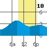Lash Bay tide chart for Friday, February 10, 2023