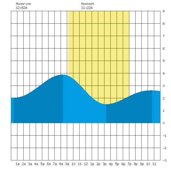 Lash Bay tide chart for Saturday, February 11, 2023