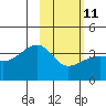 Lash Bay tide chart for Saturday, February 11, 2023