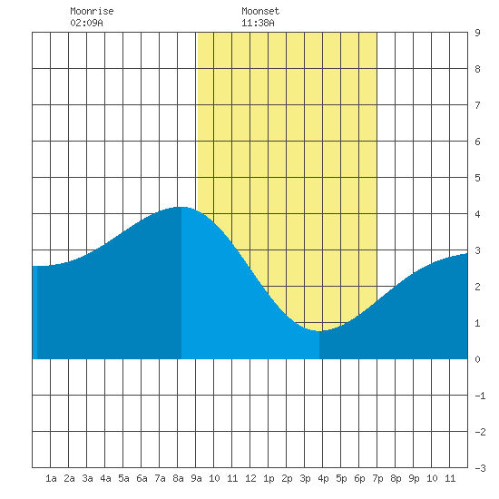 Lash Bay tide chart for Sunday, February 12, 2023
