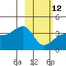 Lash Bay tide chart for Sunday, February 12, 2023