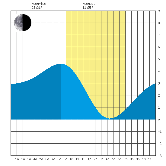 Lash Bay tide chart for Monday, February 13, 2023